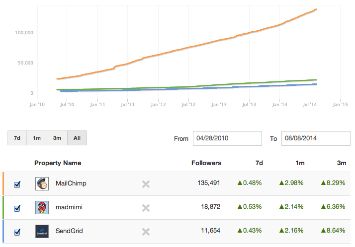 social media competitive tracking example