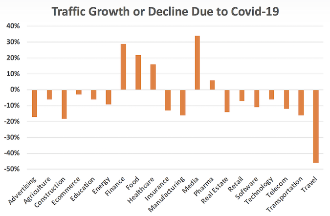 Coronavirus traffic chart