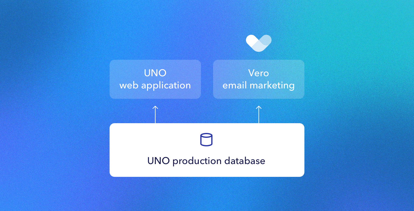 Email marketing for the modern data stack diagram