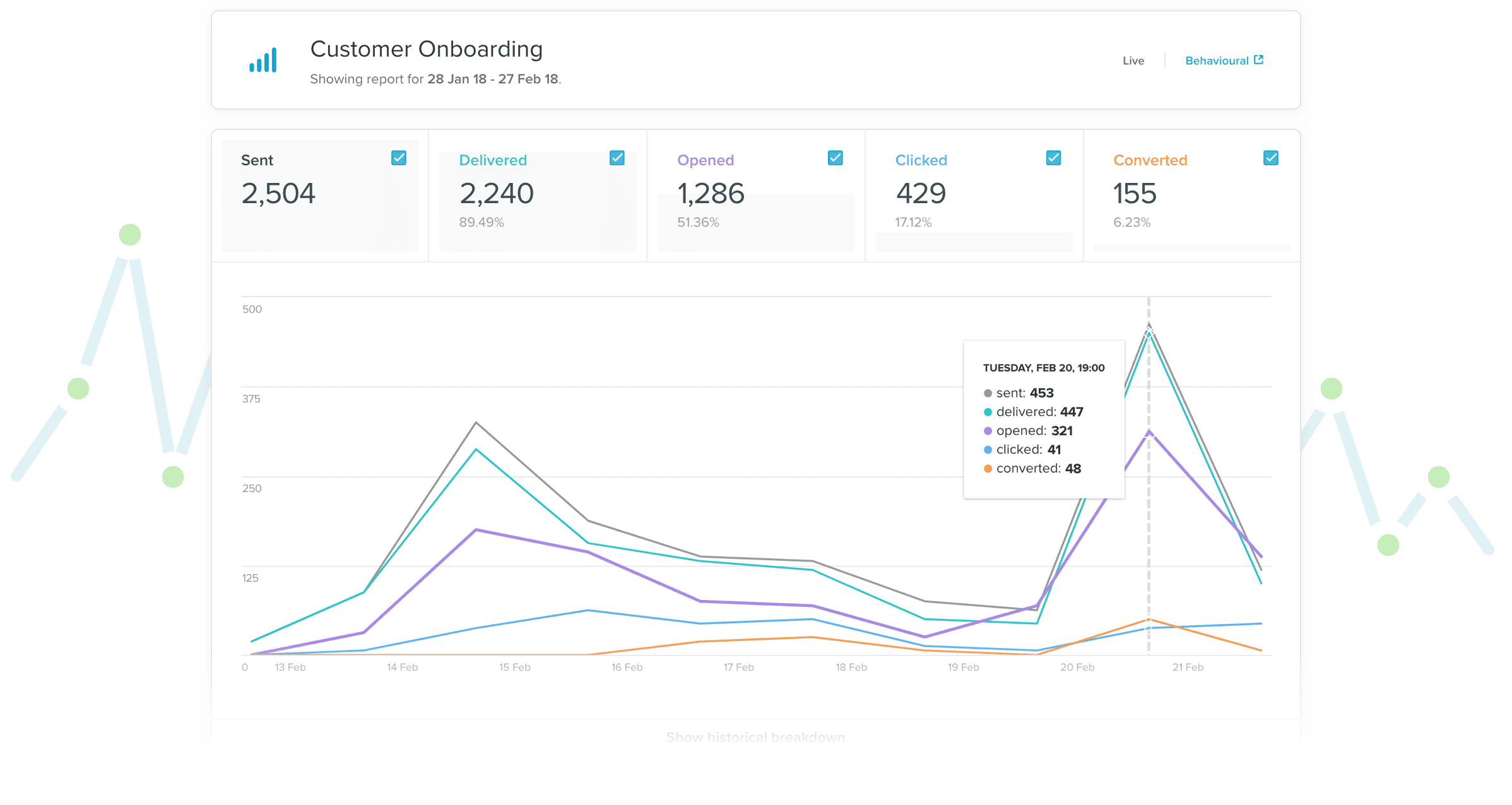 Email marketing KPI Vero example 