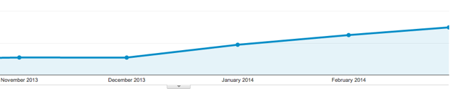 Vero Traffic Growth