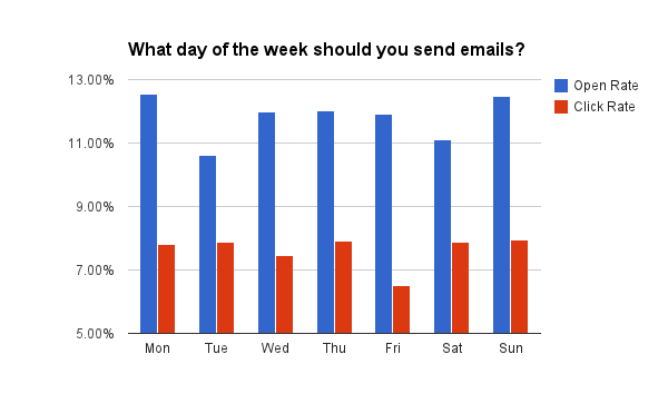 best day to send emails