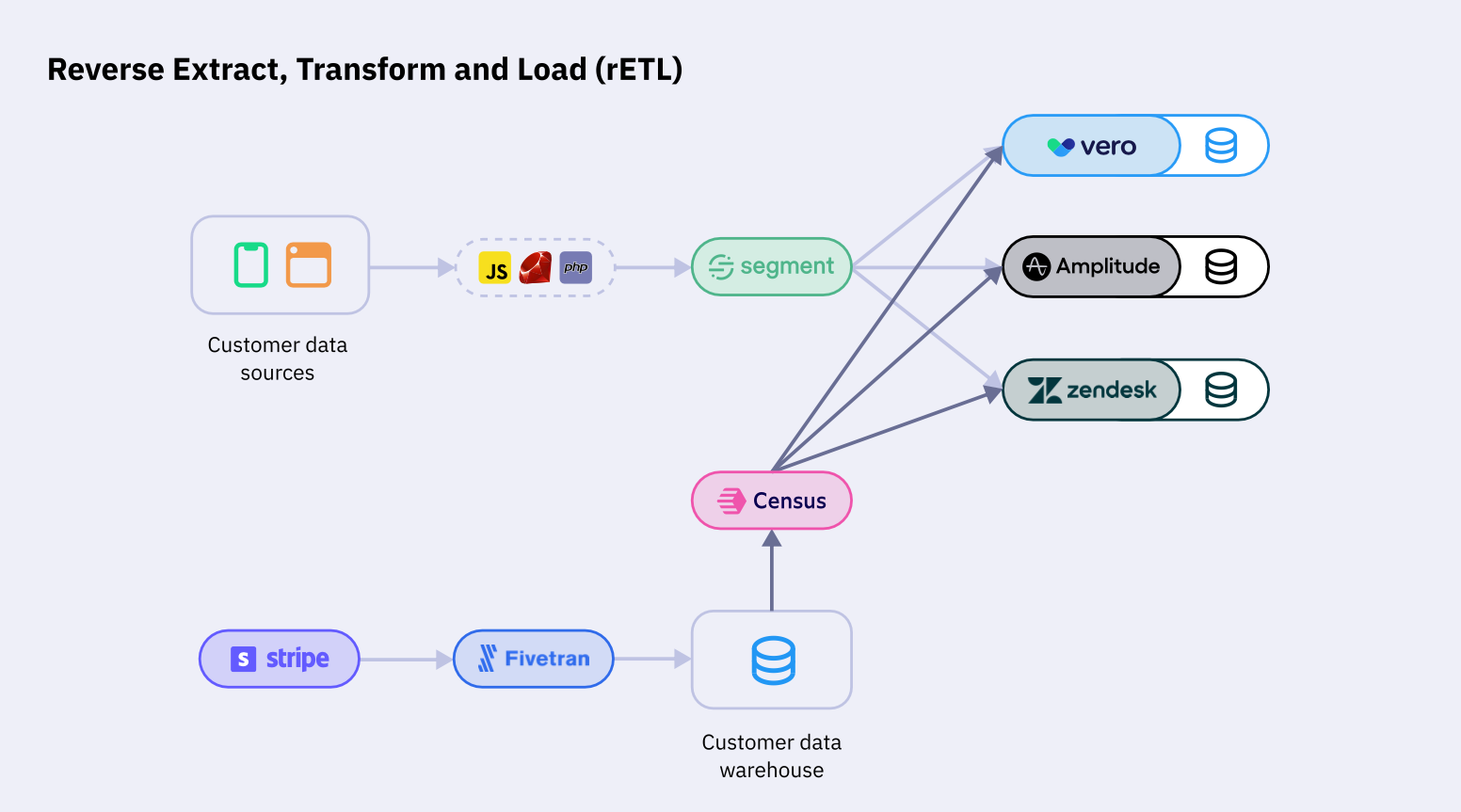 Reverse ETL